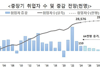 끝 보이는 '고용 절벽'⋯몇 년 뒤면 '인력 절벽'