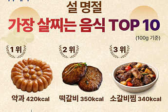 전·갈비찜보다 높았다…설 음식 '칼로리 폭탄' 1위는
