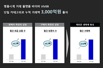 명품시계 거래 플랫폼 ‘바이버’, 누적 거래액 3000억원 돌파