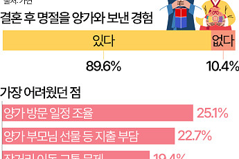 명절 최대 고민은…男 '양가 일정 조율'·女 '지출 부담' [데이터클립]