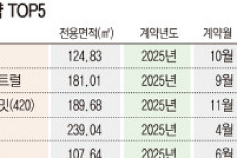 “강남·용산 핵심지에서 더 비싸게”...서울 ‘월 1000만원’ 초고가 월세 급증