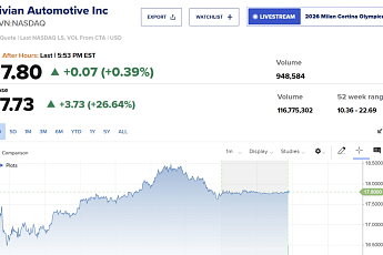 리비안, 4분기 실적호조·차량 인도량 증가 전망에 급등 [오늘의 뉴욕증시 무버]