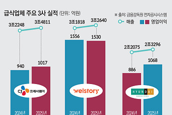 급식업계, 런치플레이션 덕에 ‘함박웃음’...‘키친리스·AI 도입’ 가속도