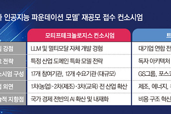 심사 돌입한 모티프ㆍ트릴리온랩스 ‘독파모’ 재도전…이달 중 추가팀 확정