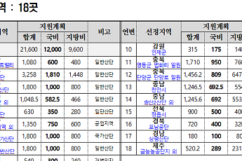 '우리동네 맑은공기' 지원사업 대상지 18곳 선정…초미세먼지 최대 23% 줄인다