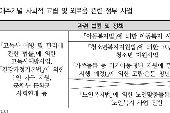 “고독사 기저에 ‘사회적 고립’…연령대별 대응 필요”