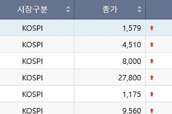 [급등락주 짚어보기] 증시 불장 지속ㆍSTO 기대감에 증권주 강세⋯SK증권ㆍ한화투자증권 등 ‘上’