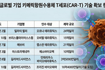 릴리·AZ·BMS까지…빅파마가 쓸어 담는 인비보 CAR-T