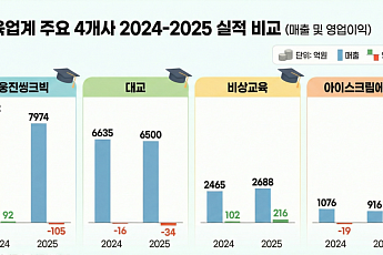 교육업계 실적 희비…웅진·대교 부진, 비상·아이스크림에듀 반등