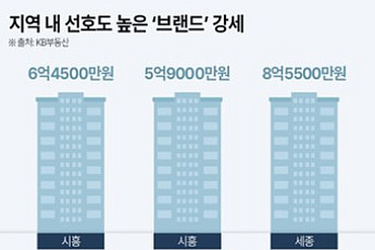지역 내 선호 브랜드 ‘강세’...시흥 거모지구 353가구 분양 예고