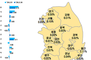 서울 아파트값 상승폭 3주째 축소…강남3구 둔화·과천 하락 전환