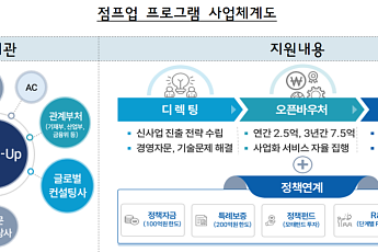 “글로벌 중견기업 도약 지원”…중기부 점프업 2기, 198개사 1단계 통과