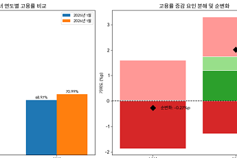 만혼·저출산, 여자 고용률 높이고 남자 고용률 낮췄다