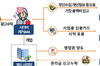 '조회수 장사' 사이버레커·부동산 투기 조장 유튜버 16곳 세무조사