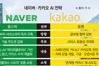 매출 20조 시대 연 ‘네카오’, 올해 AI 수익화로 진검승부