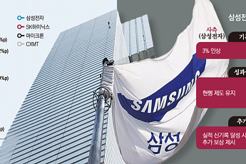 삼성, D램 1위 탈환…HBM 훈풍 속 내부 리스크 부상