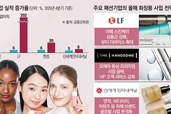 ‘상저하고’ 탈출한 패션업계⋯다음 카드는 K뷰티 ‘본격 확장’