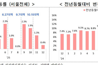 지난해 서울 아파트 실거래가 13.5% 상승...전세도 5.6% 올라