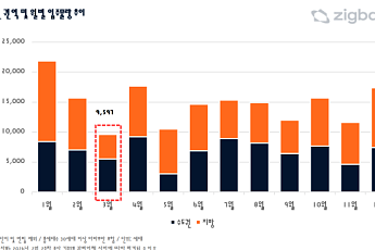 3월 전국 아파트 입주 9597가구...올해 최저 물량