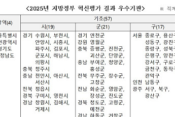 인천·아산·화순·관악 '혁신평가' 최우수 지방정부 선정