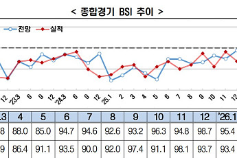 기업 심리에도 봄기운…BSI, 4년 만에 ‘긍정’ 전환