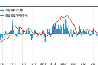 D램ㆍ은괴 한달 새 40%대 '쑥'⋯1월 생산자물가 5개월 연속 상승