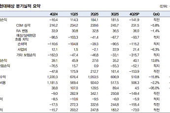 대신證 “현대해상, 손해율 트렌드 하락할 가능성 커⋯좋아질 일만 남았다”