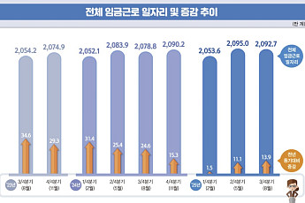 경기 불확실성에⋯근로자는 버티고, 기업은 빈자리 안 채운다