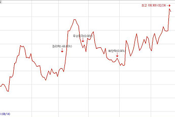 지투지바이오, IPO 대비 3배 1500억 뭉칫돈…기관투자자 기술력 베팅