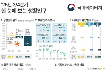 삼척·담양 등 인구감소지역 20곳, 체류 인구 카드사용액 등록인구 추월