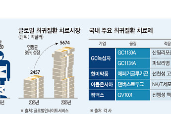 95% 치료제 없는 ‘이 분야’…K바이오에 기회될까 [800兆 희귀질환 시장]