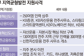 금융지주 ‘투 트랙’ 지방 이전 가속…정부 균형 발전 발맞춘다