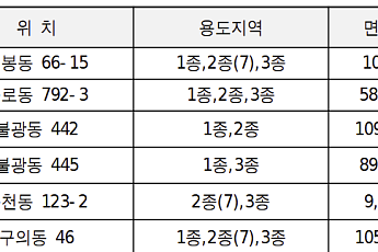 서울시, 구로·불광·구의 등 6곳 신통기획 재개발 추가 선정
