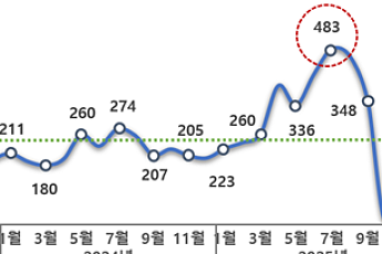 “최근 3년간 배달음식 민원 9000 건”…권익위 ‘민원주의보’ 발령