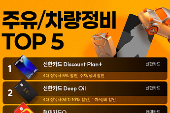 '주유·정비 할인' 최고 신용카드는?⋯신한카드 Discount Plan+ 1위