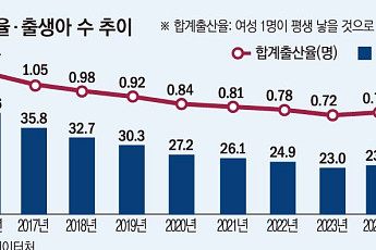 출생아·출산율 2년 연속 증가⋯합계출산율 4년 만에 '0.8명대' 회복
