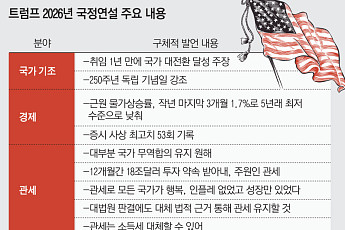 트럼프, 국정연설서 ‘미국 황금기’ 자화자찬…관세 드라이브 재확인 [종합]