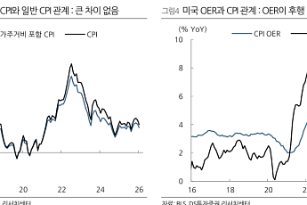 DS투자증권 “주택가격 상승에도 한국 CPI 왜곡…자가주거비 미반영 영향”
