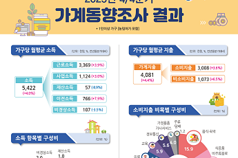 불경기에 소비자들 지갑 닫았다...작년 소비지출 감소 전환