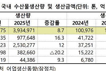 지난해 수산물 생산량 393만 톤, 8.7% 증가…연근해 16.3% 급증