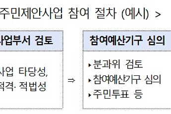 정부, 주민참여예산 2030년까지 3조원 이상으로 확대