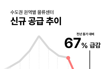 수도권 물류센터 공급 8년 내 최저…거래액은 3.3조 ‘역대 최대’