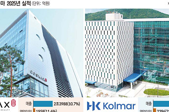 K뷰티 ODM 쌍두마차, 역대급 매출...한국콜마·코스맥스 “올해 해외서 더 생산”