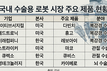 ‘다빈치’·‘휴고’글로벌 수술로봇 각축전…틈새 노리는 국산 제품