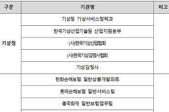 기상청-손해보험협회, 기후위기 대응을 위한 협의체 구성