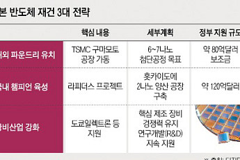 ‘잃어버린 30년’ 끝낸다…650억 달러 승부수 띄운 일본 [일본 반도체 재건 본격화 ②]