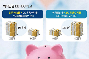 수익률이 바꾼 퇴직연금 지도…DB 3%대 vs DC·IRP 20%대[500조 퇴직연금 전환 ②]