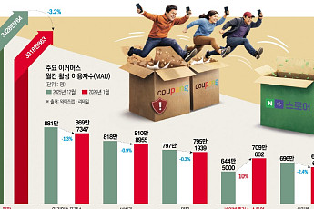 한달 만에 ‘탈팡’ 110만명…이커머스 ‘춘추전국’ 재점화 [쿠팡 사태 100일, 이커머스 뉴노멀]