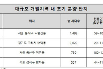 대규모 개발지 내 초기 분양 단지, 집값 상승 이끈다