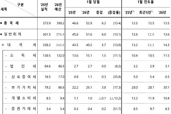 1월 국세수입 52.9조⋯전년比 6.2조 더 걷혀
